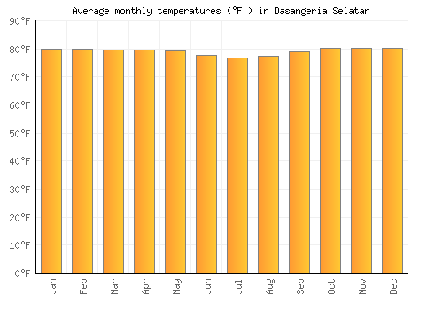 Dasangeria Selatan average temperature chart (Fahrenheit)