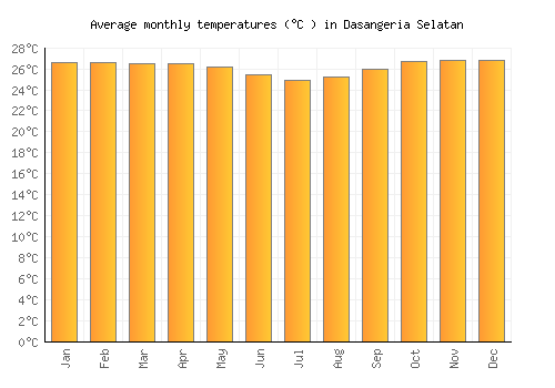 Dasangeria Selatan average temperature chart (Celsius)