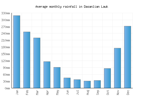 Dasanlian Lauk monthly rainfall chart (mm)