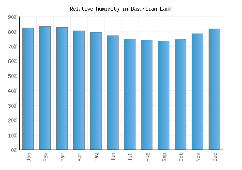 Dasanlian Lauk relative humidity averages