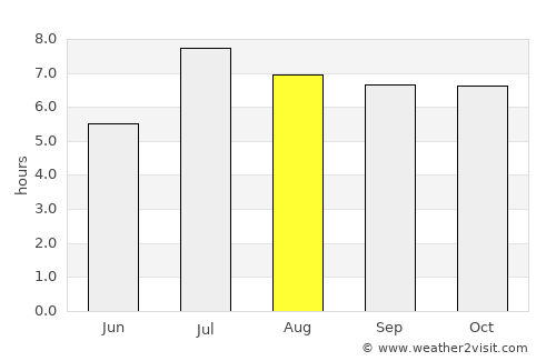 Dasha average rain in August