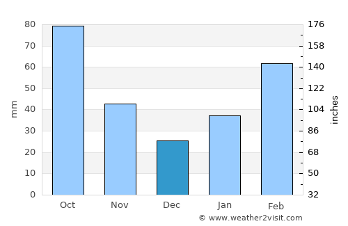 Dasha average rain in December