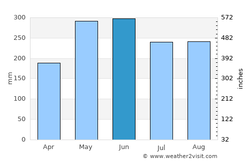Dasha average rain in June