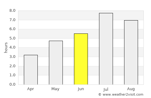 Dasha average rain in June