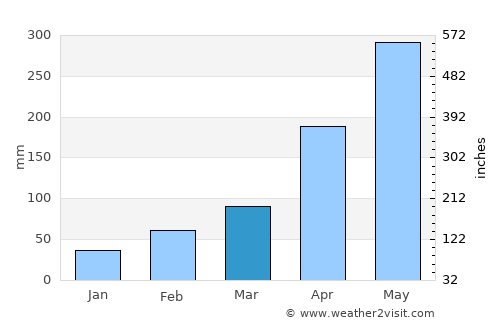 Dasha average rain in March