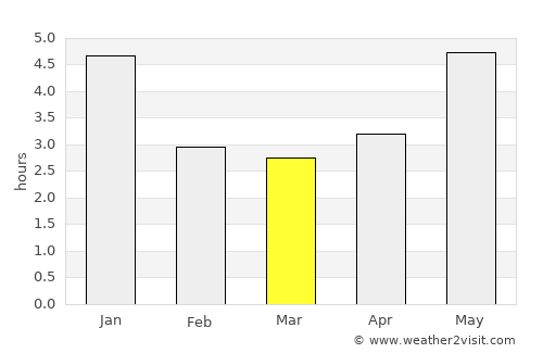 Dasha average rain in March