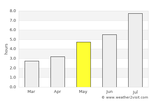 Dasha average rain in May