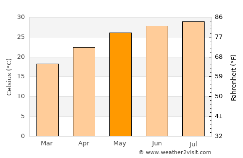 Dasha average temperature in May
