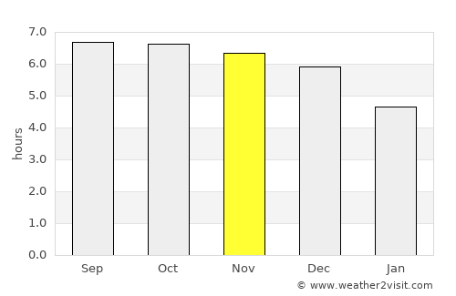 Dasha average rain in November