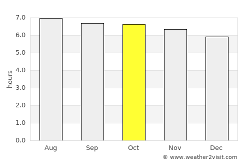 Dasha average rain in October