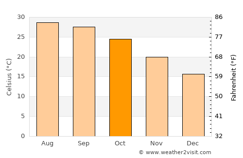 Dasha average temperature in October