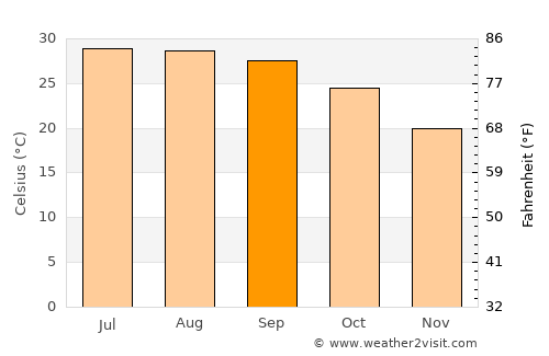 Dasha average temperature in September
