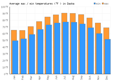 Dasha average minimum / maximum temperatures (Fahrenheit)