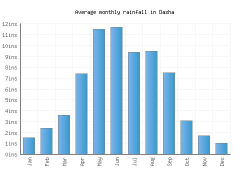 Dasha monthly rainfall chart (inches)
