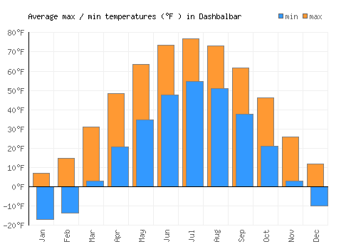 Dashbalbar average minimum / maximum temperatures (Fahrenheit)