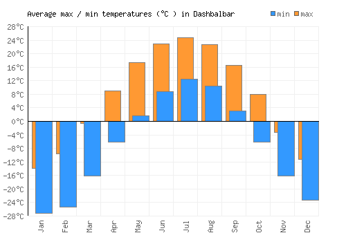 Dashbalbar average minimum / maximum temperatures (Celsius)