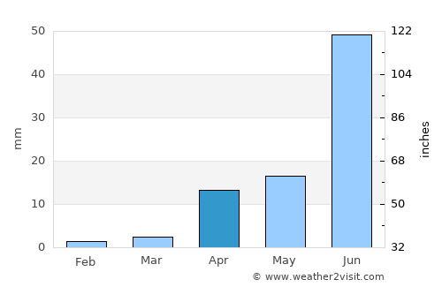 Dashbalbar average rain in April