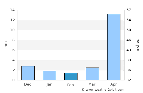 Dashbalbar average rain in February