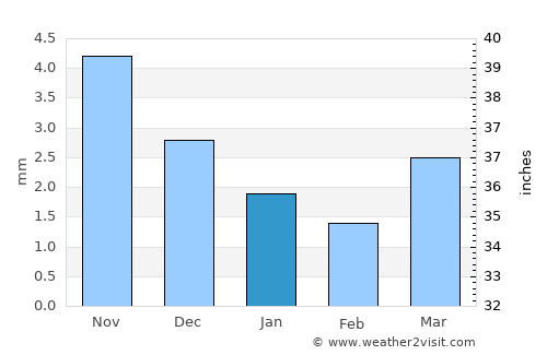 Dashbalbar average rain in January