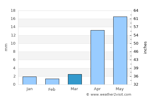 Dashbalbar average rain in March