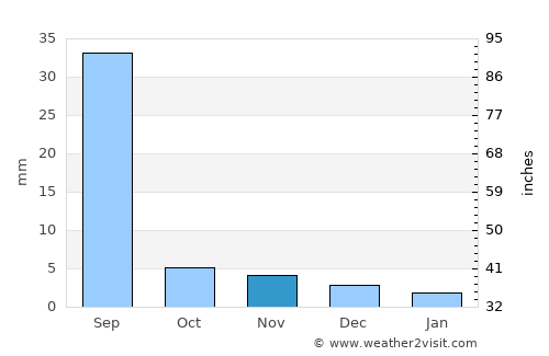Dashbalbar average rain in November