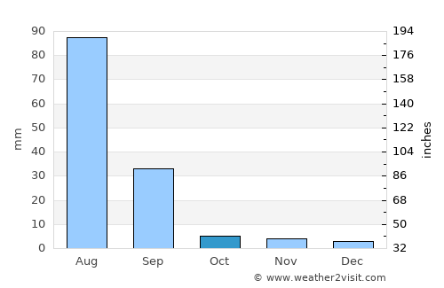 Dashbalbar average rain in October