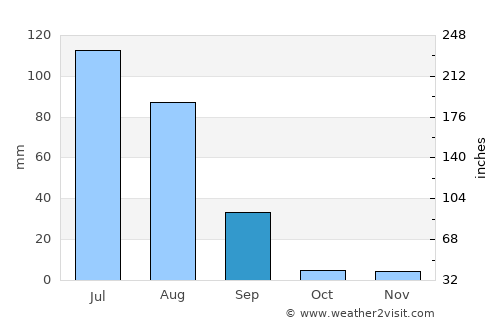 Dashbalbar average rain in September