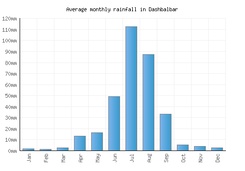Dashbalbar monthly rainfall chart (mm)