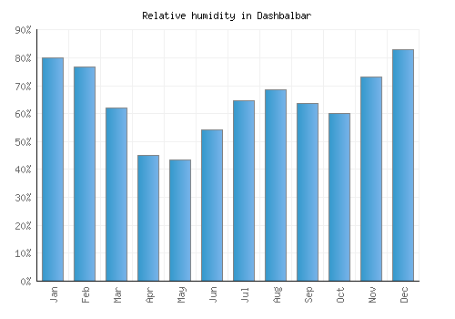 Dashbalbar relative humidity averages