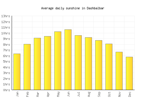 Dashbalbar average daily sunshine chart