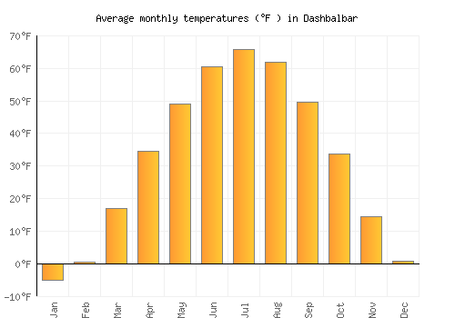 Dashbalbar average temperature chart (Fahrenheit)