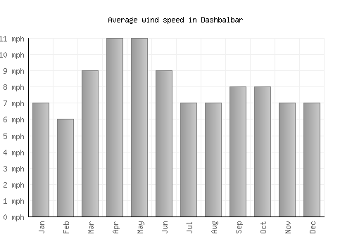Dashbalbar average winspeed by month (mph)