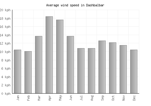 Dashbalbar average winspeed by month (km/h)