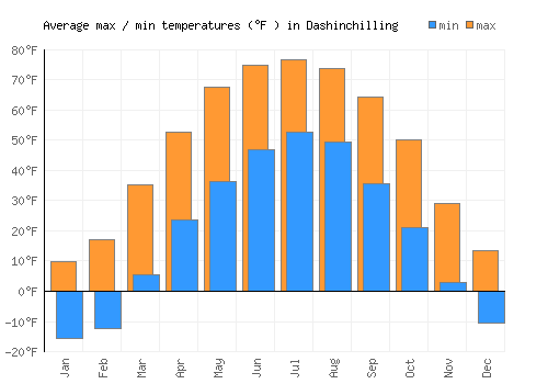 Dashinchilling average minimum / maximum temperatures (Fahrenheit)