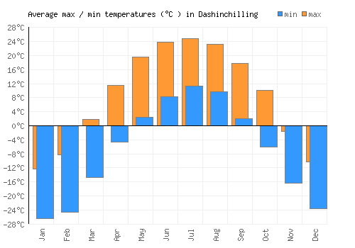 Dashinchilling average minimum / maximum temperatures (Celsius)