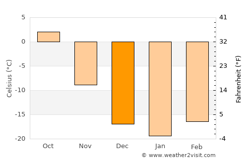 Dashinchilling average temperature in December