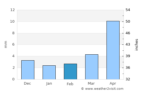 Dashinchilling average rain in February