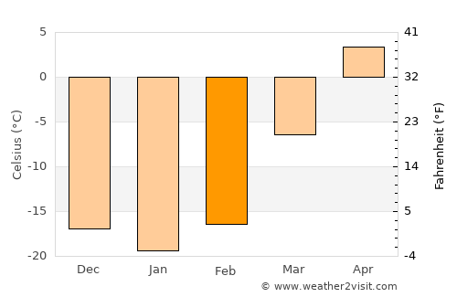 Dashinchilling average temperature in February
