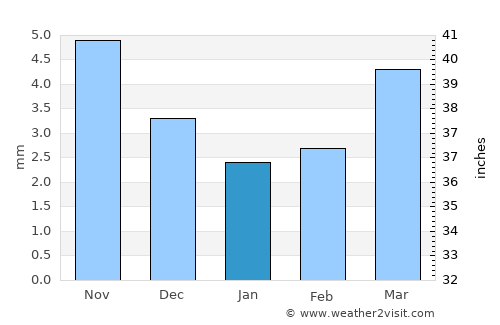 Dashinchilling average rain in January