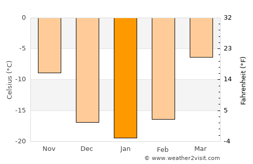 Dashinchilling average temperature in January