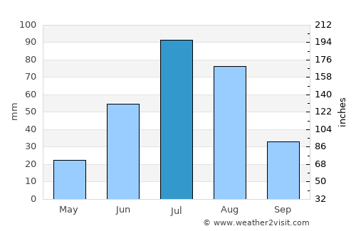 Dashinchilling average rain in July