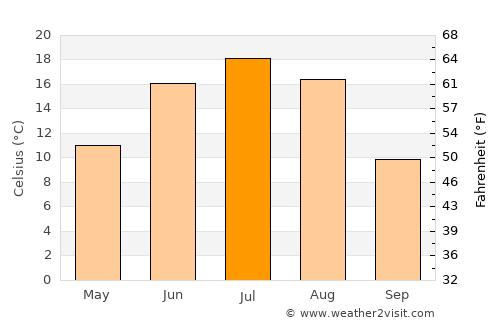 Dashinchilling average temperature in July
