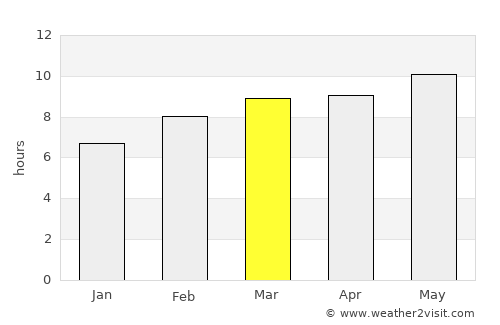 Dashinchilling average rain in March