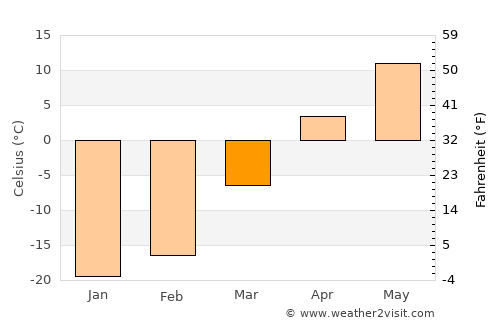 Dashinchilling average temperature in March