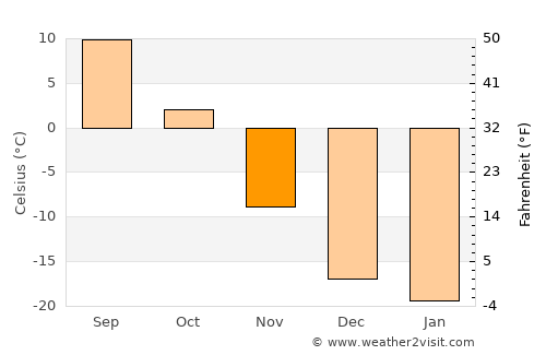 Dashinchilling average temperature in November