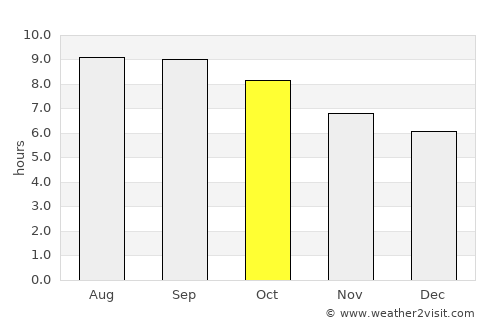 Dashinchilling average rain in October
