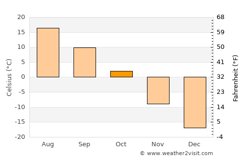 Dashinchilling average temperature in October
