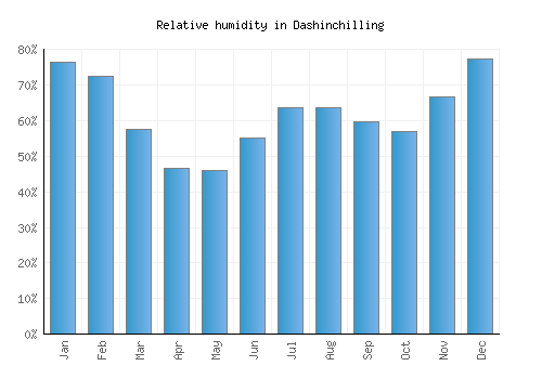 Dashinchilling relative humidity averages