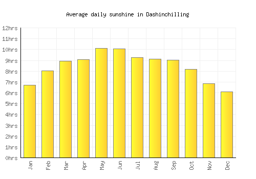 Dashinchilling average daily sunshine chart
