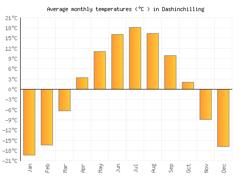 Dashinchilling average temperature chart (Celsius)